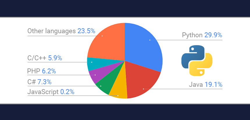 Top 7 Python Development Trends in 2023-24 - Python Trends 2023-24