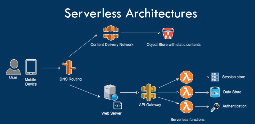 Serverless Architectures