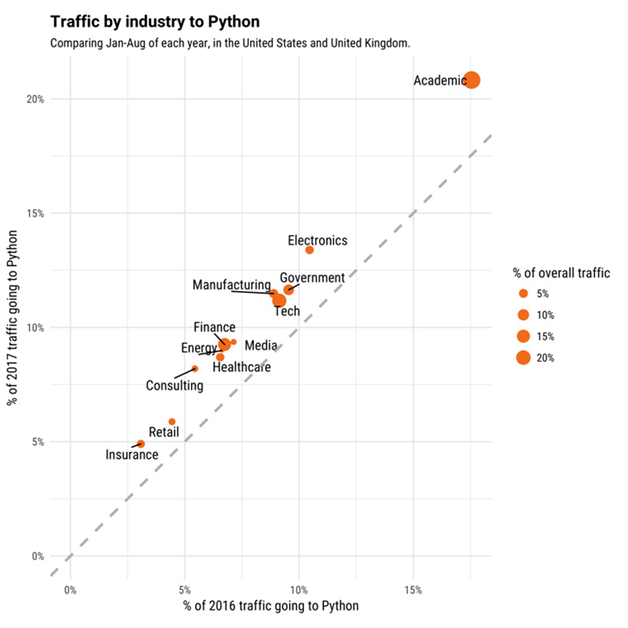 traffic by industry to python