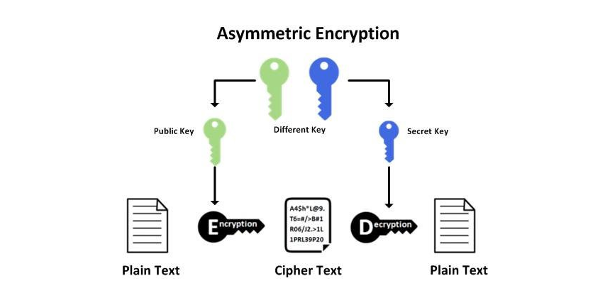 use the best cryptography tools and techniques