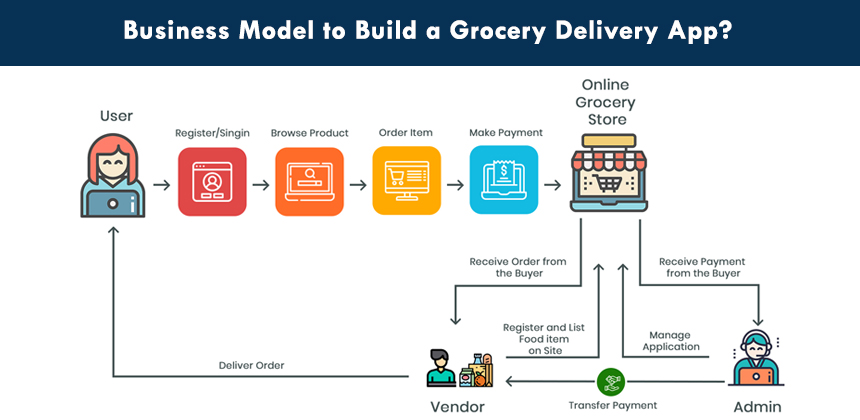 business model to build a grocery delivery app