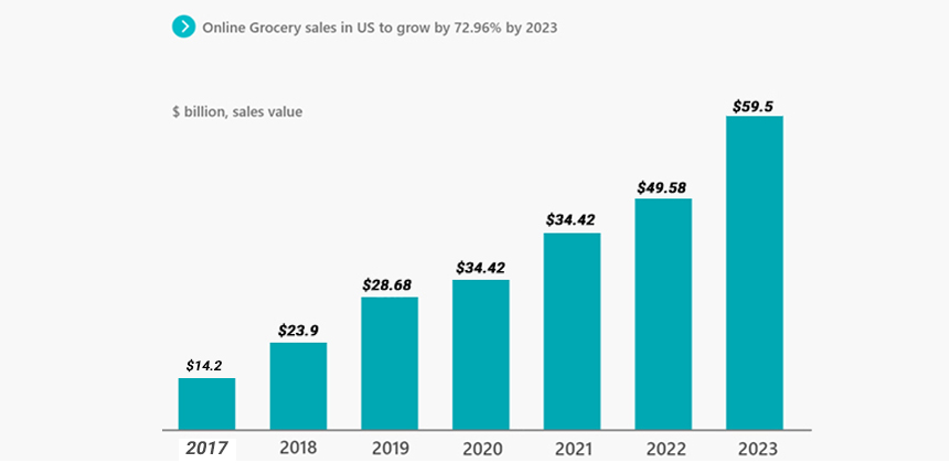 list of the online grocery business growth in the United States