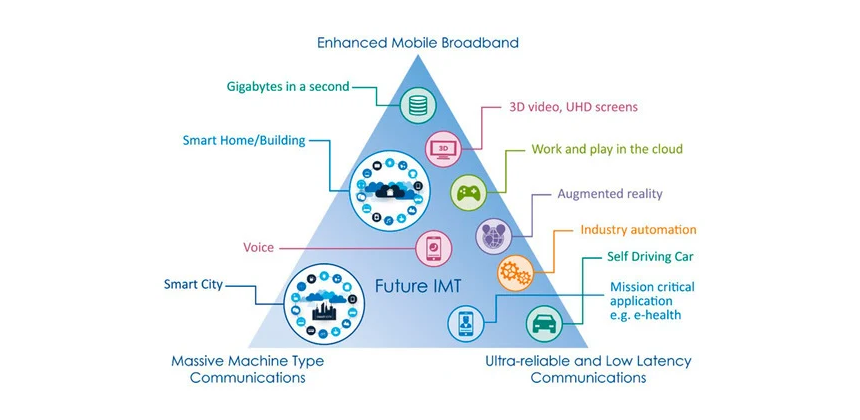 5G new use cases