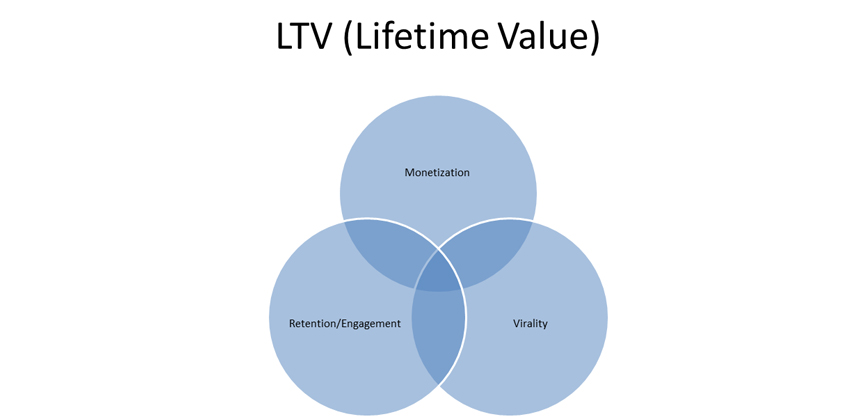 lifetime value (LTV)