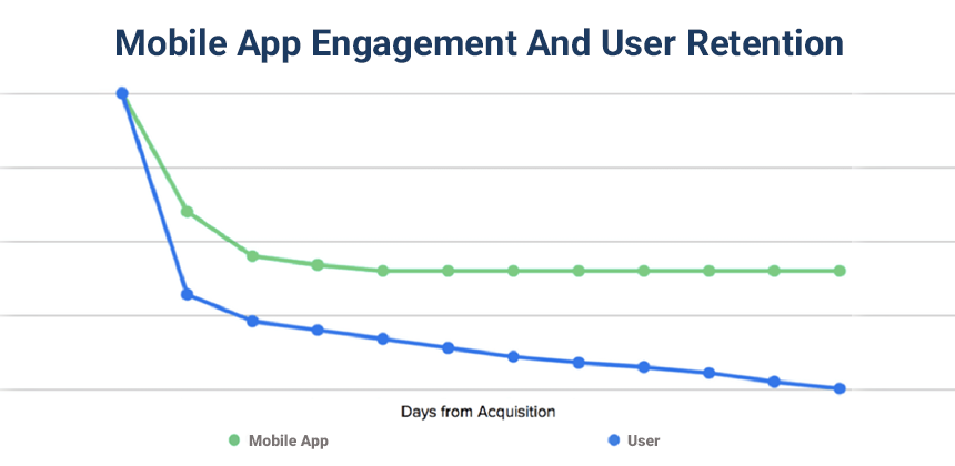 mobile app engagement and user retention