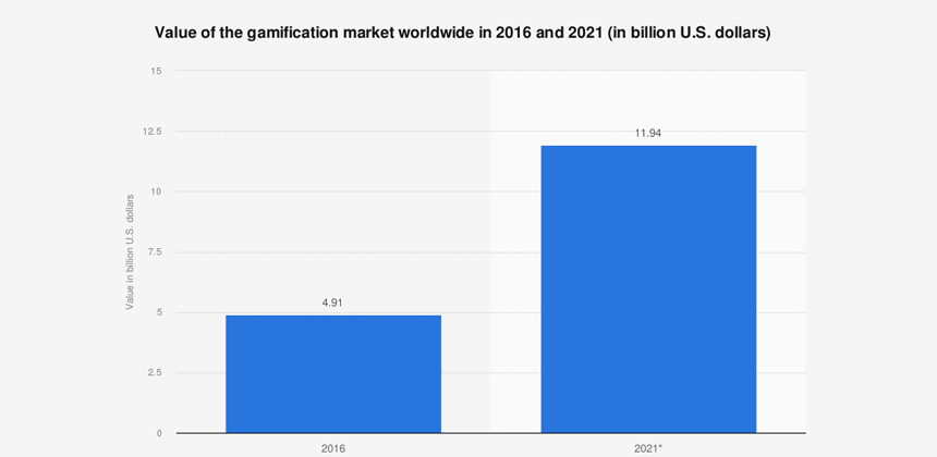 value of the gamification market worldwide