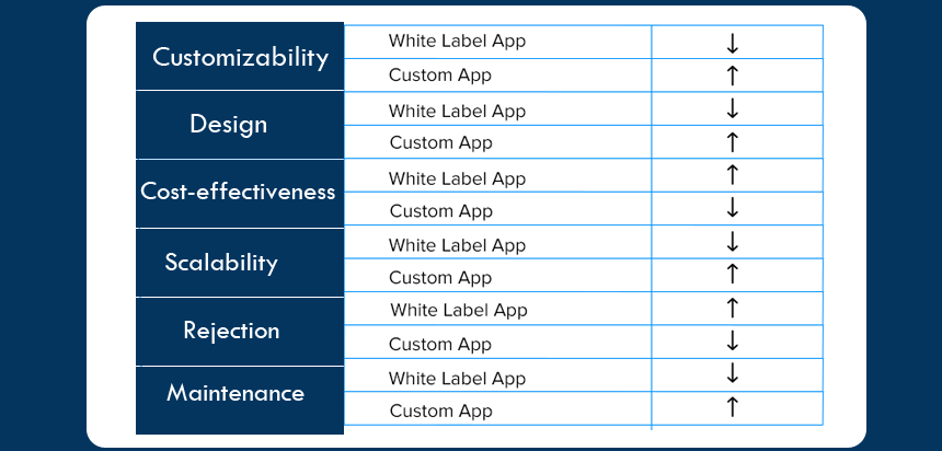 difference between a white-label app and a custom app