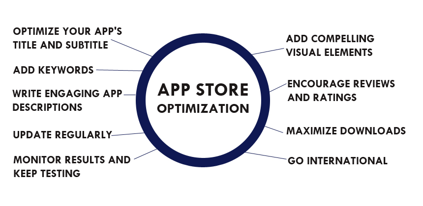 How to Do App Store Optimization