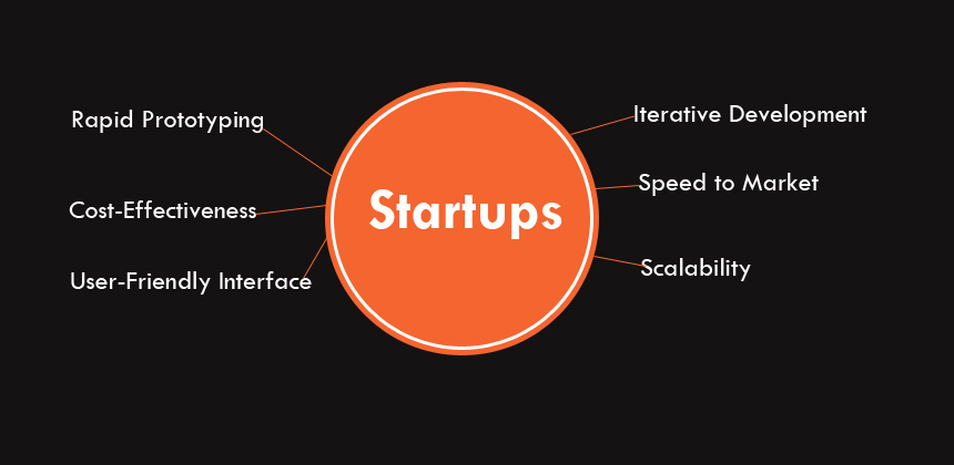 startups with MVP development