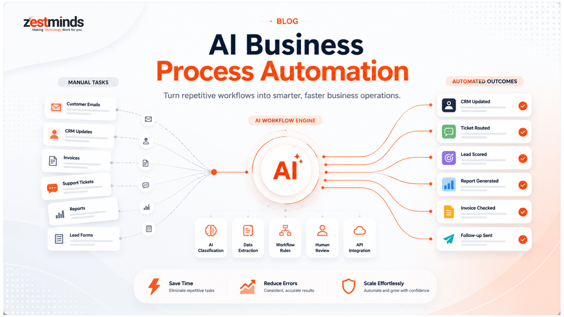 How AI Automates Business Processes: Use Cases, Benefits, and Steps