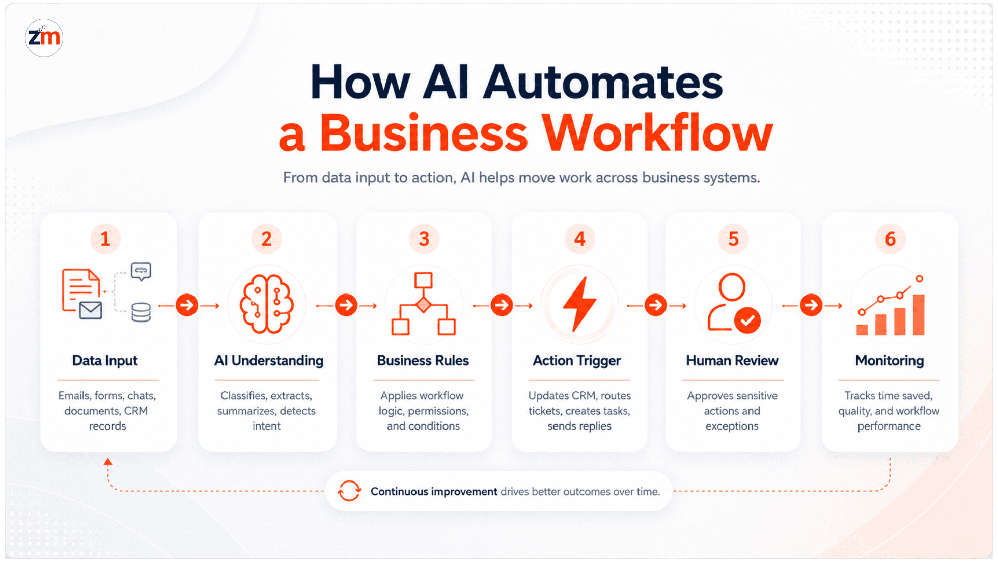How AI automates a business workflow from data input to action