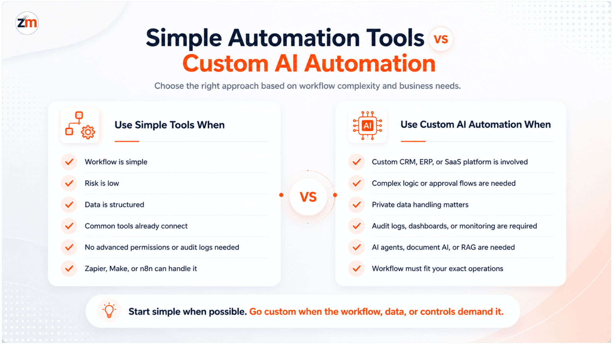 Comparison of simple automation tools and custom AI automation for business workflows