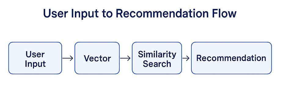 Workflow of how user input is processed into a recommendation using AI.