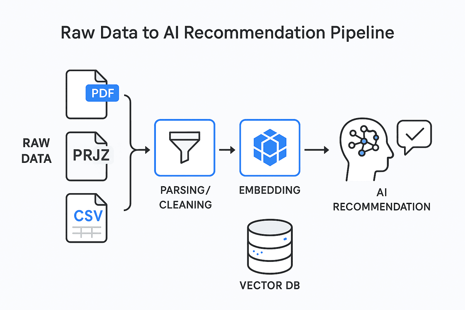Architecture showing how PDFs, PRJZ, and CSVs are converted to usable AI-ready data.