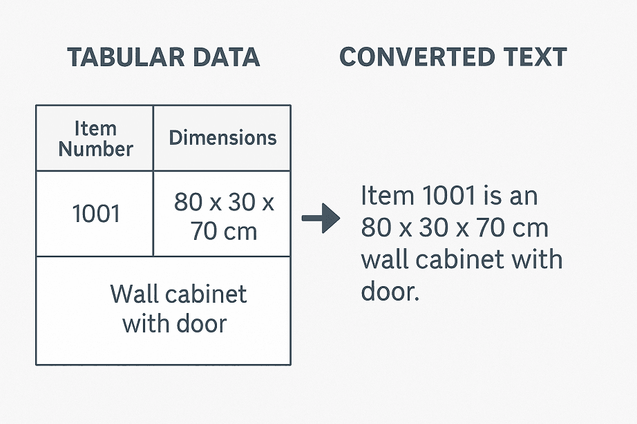 Before and after view of structured product data to natural language sentence.