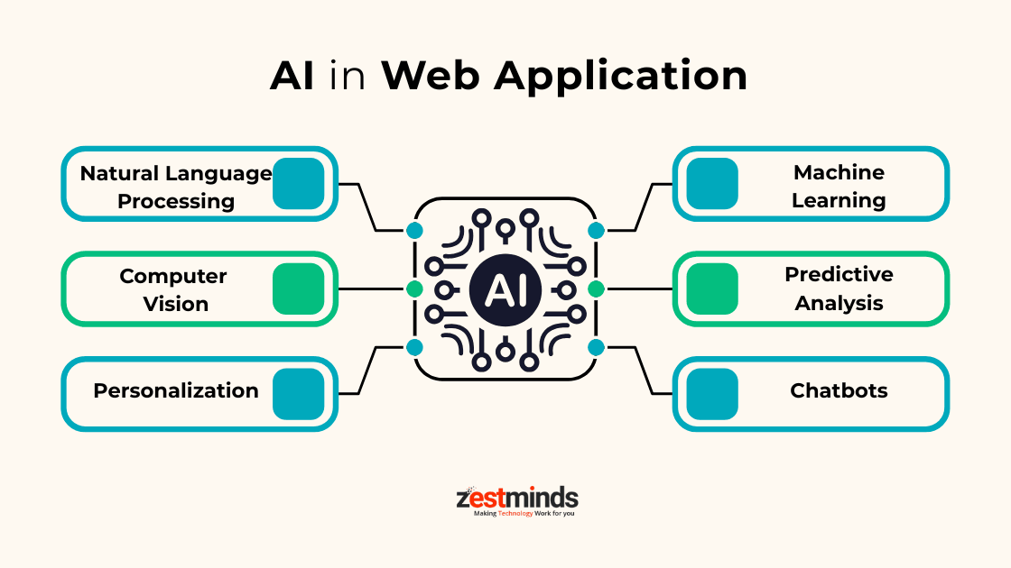 Infographic showing AI features in web applications including personalization, machine learning, predictive analytics, NLP, computer vision, and chatbots