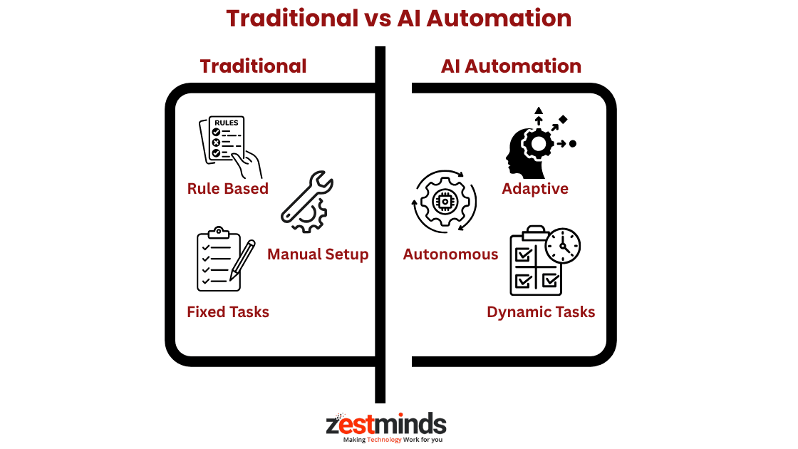 Side-by-side infographic comparing traditional rule-based automation with modern adaptive AI workflow automation.