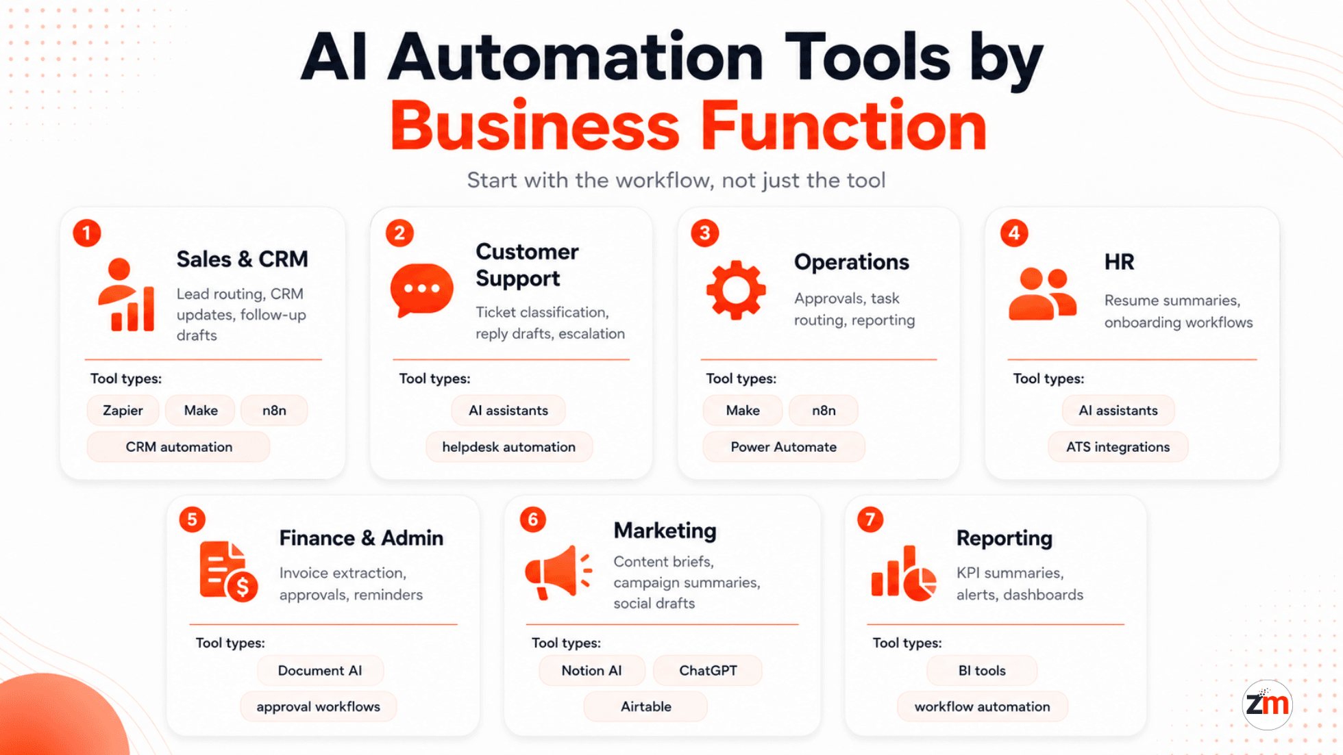 AI automation tools organized by business function including sales, support, operations, HR, finance, marketing, and reporting