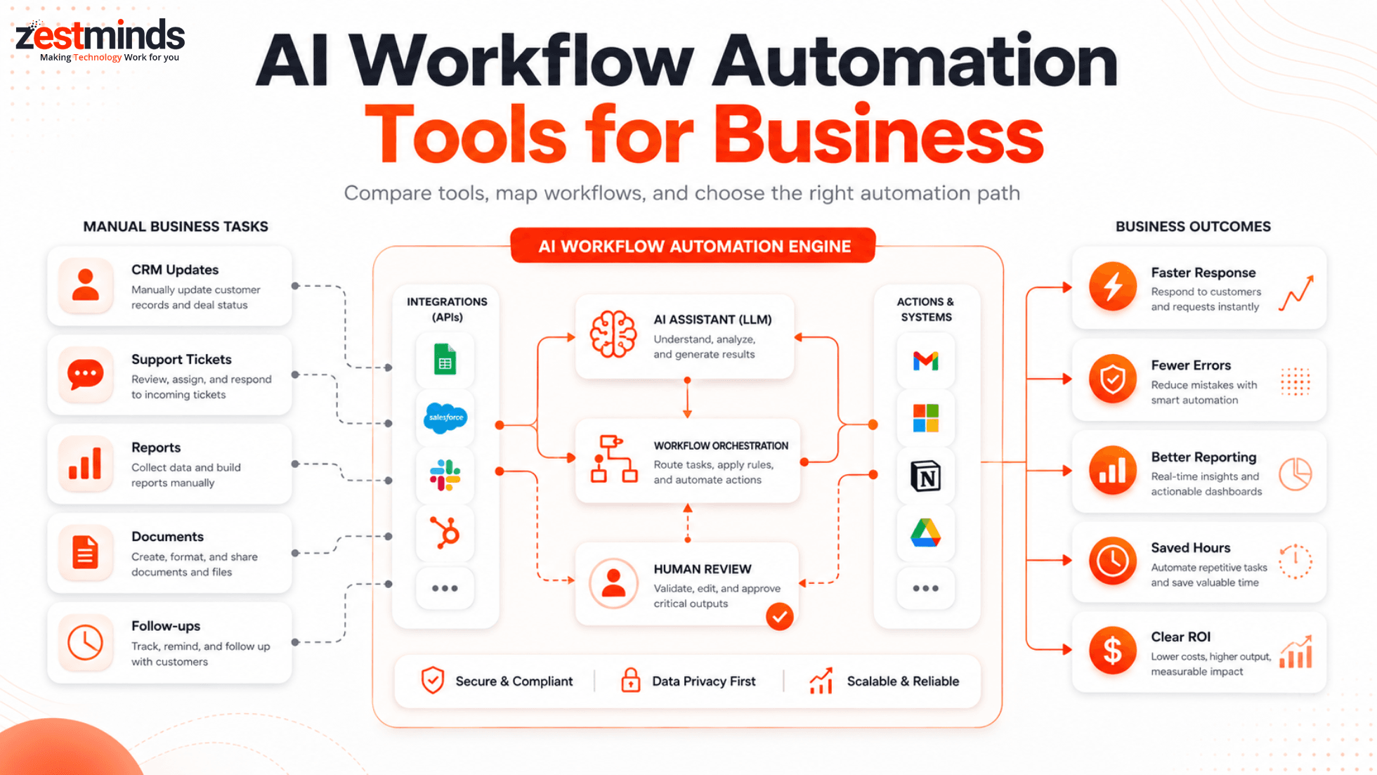 AI Workflow Automation Tools for Business: Best Options, Use Cases, and ROI