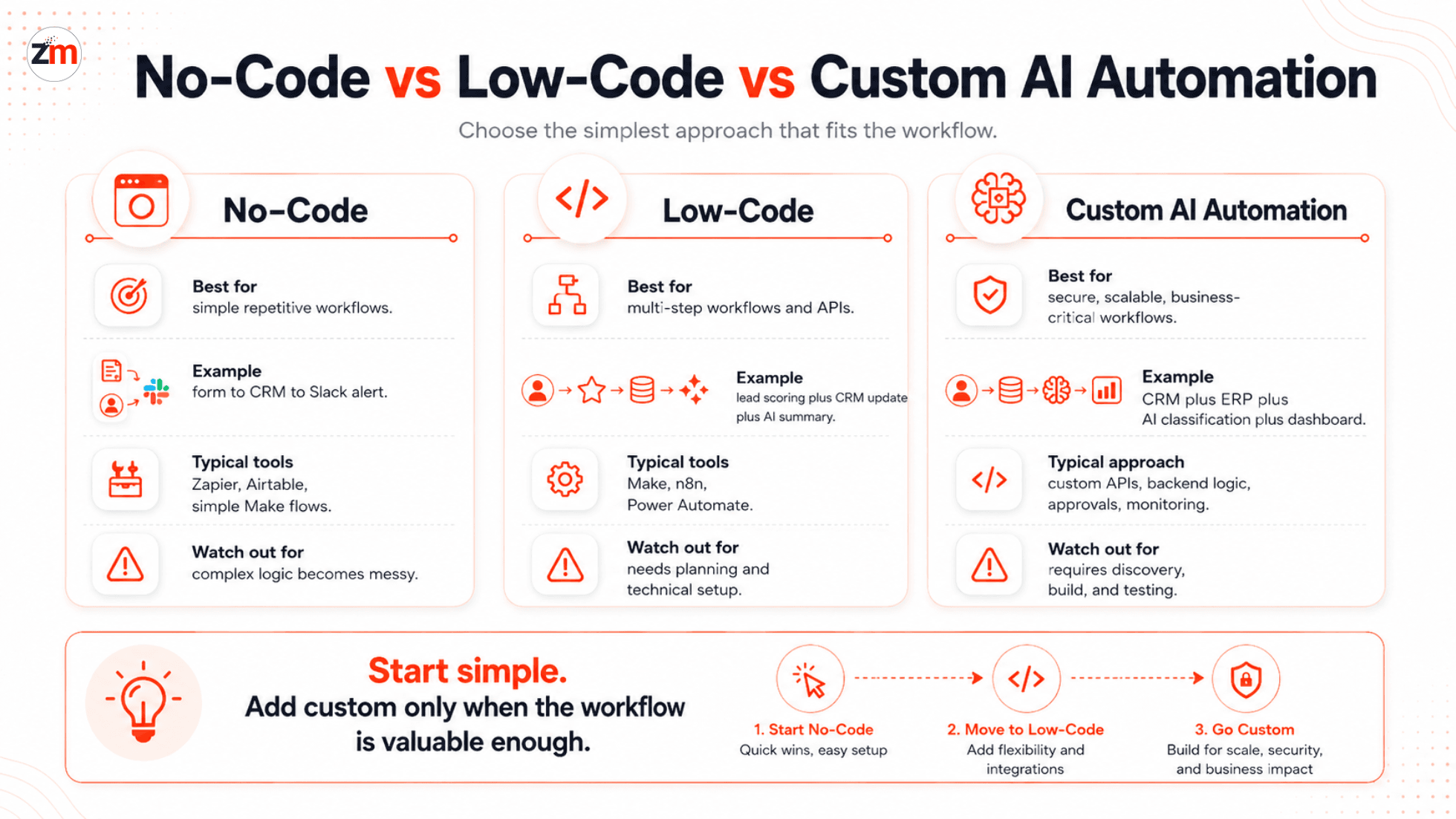 Decision framework comparing no-code, low-code, and custom AI automation for business workflows