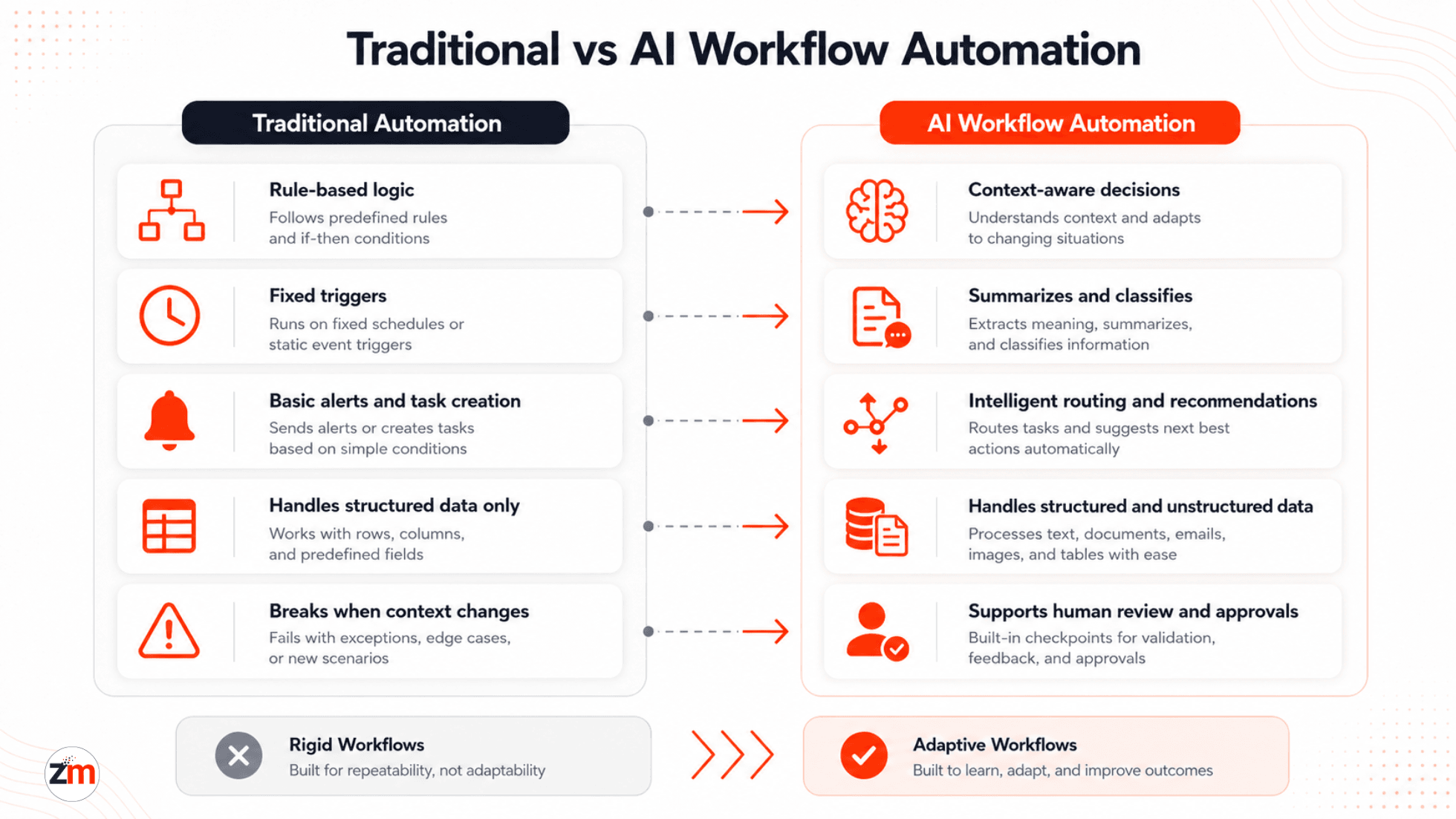 Comparison of traditional automation and AI workflow automation showing rule-based workflows versus context-aware adaptive workflows
