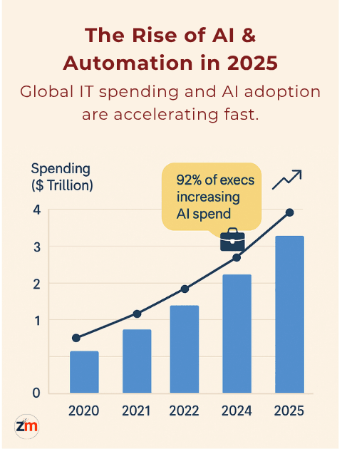 Graph showing rise in IT spending and AI automation trends