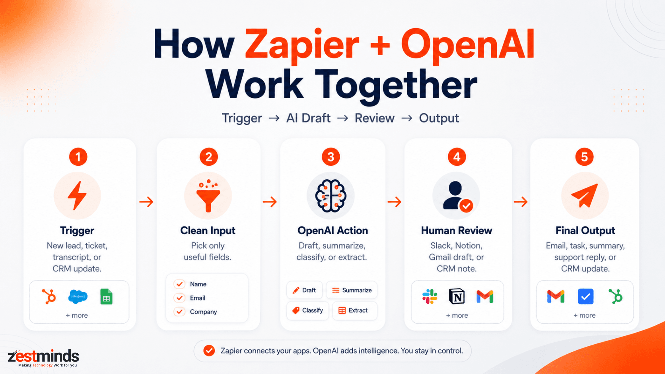Step-by-step infographic showing how Zapier and OpenAI work together in an AI workflow
