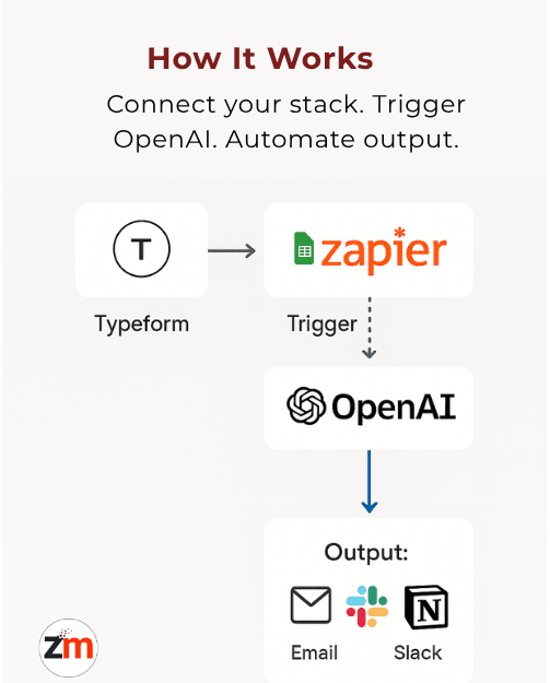 Automation flowchart of Zapier + OpenAI with Typeform, Gmail, Slack outputs
