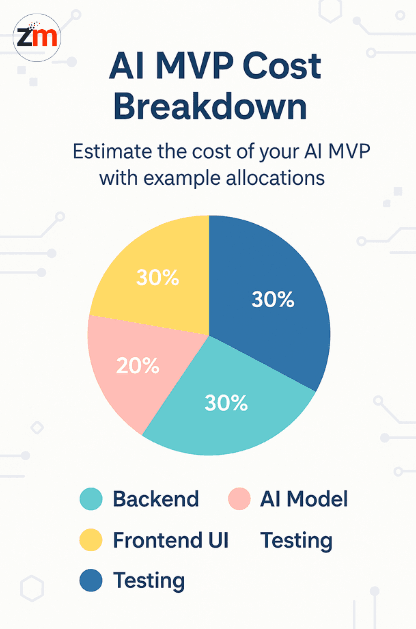Pie chart illustrating cost breakdown of building an AI MVP including backend, AI model, frontend, and testing