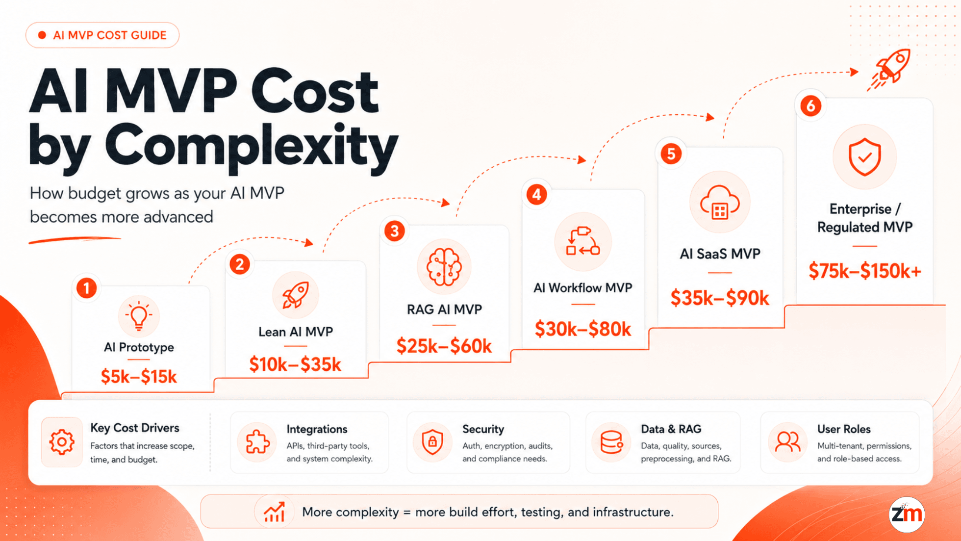 AI MVP cost by complexity infographic showing price ranges for prototype, RAG, workflow, SaaS, and enterprise MVPs