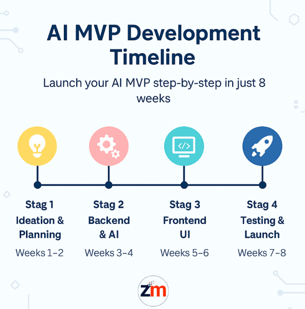 Infographic showing AI MVP timeline broken into 4 stages from ideation to launch over 8 weeks