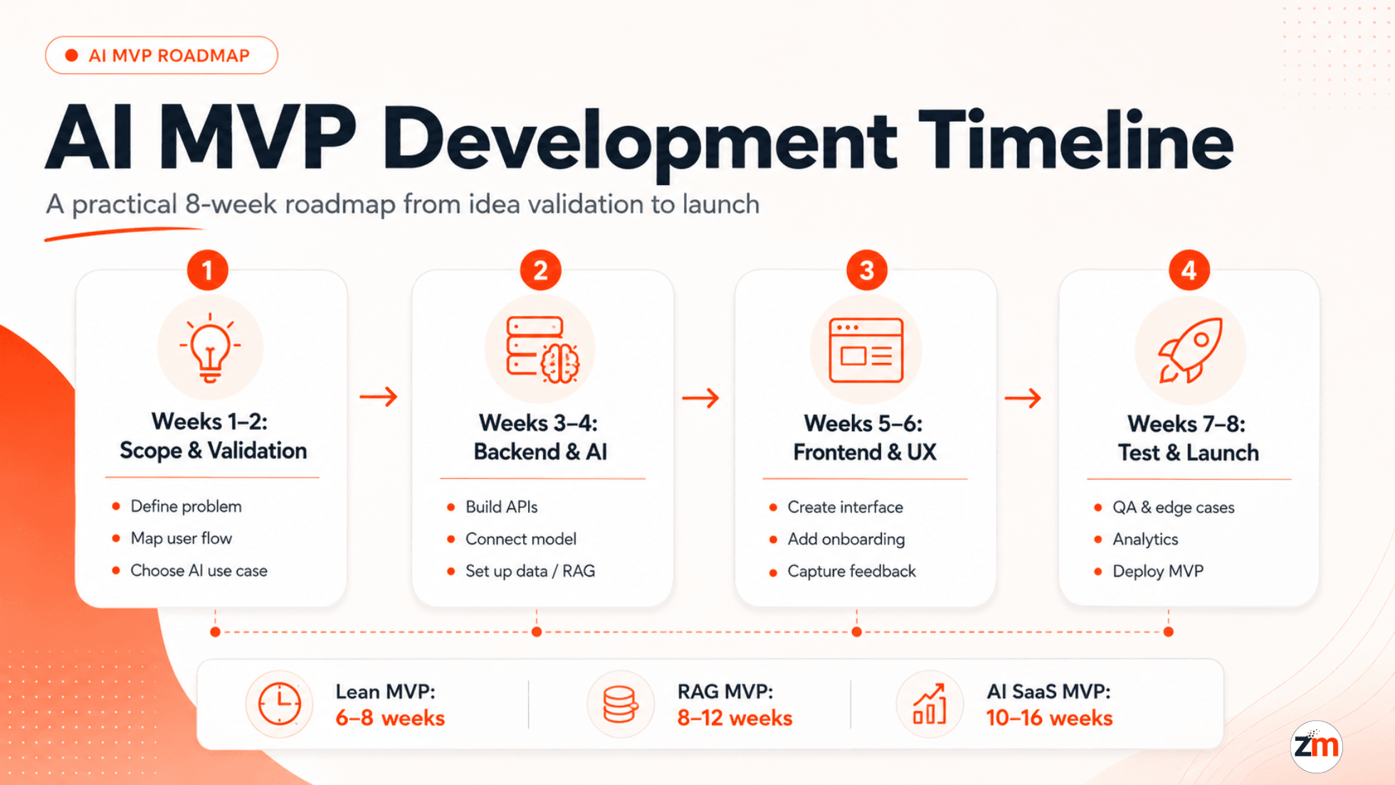 AI MVP development timeline infographic showing an 8-week roadmap from scope validation to launch