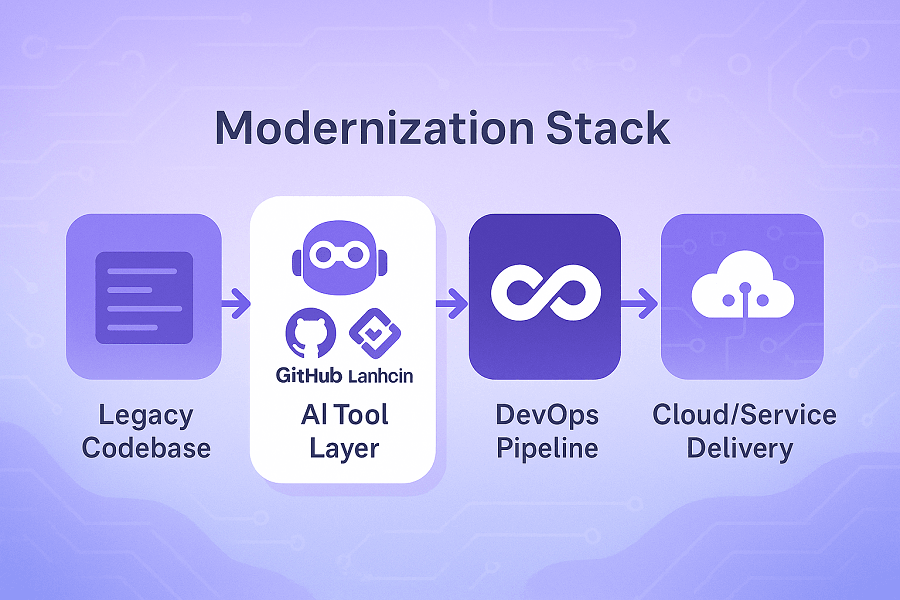 Flowchart showing how AI tools transform legacy systems into modern services