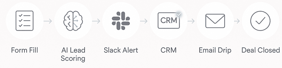 Visual Flowchart of AI-Based Sales Funnel Automation Workflow Using CRM and Drip Email