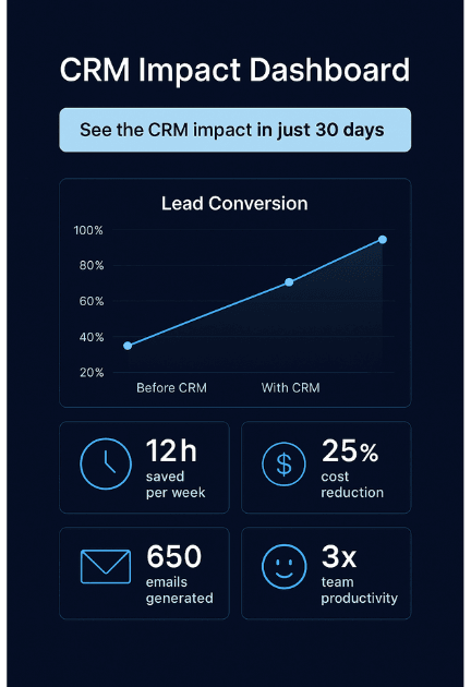 CRM Business Results