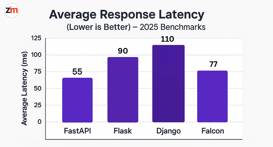 Python Frameworks Latency Rate Comparison