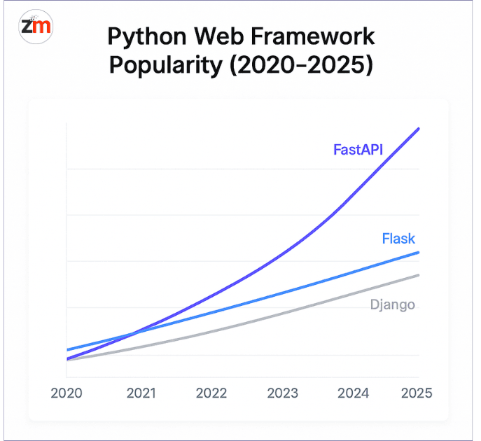 Infographic showing top Python web development trends in 2025: AI, async, serverless, hybrid APIs