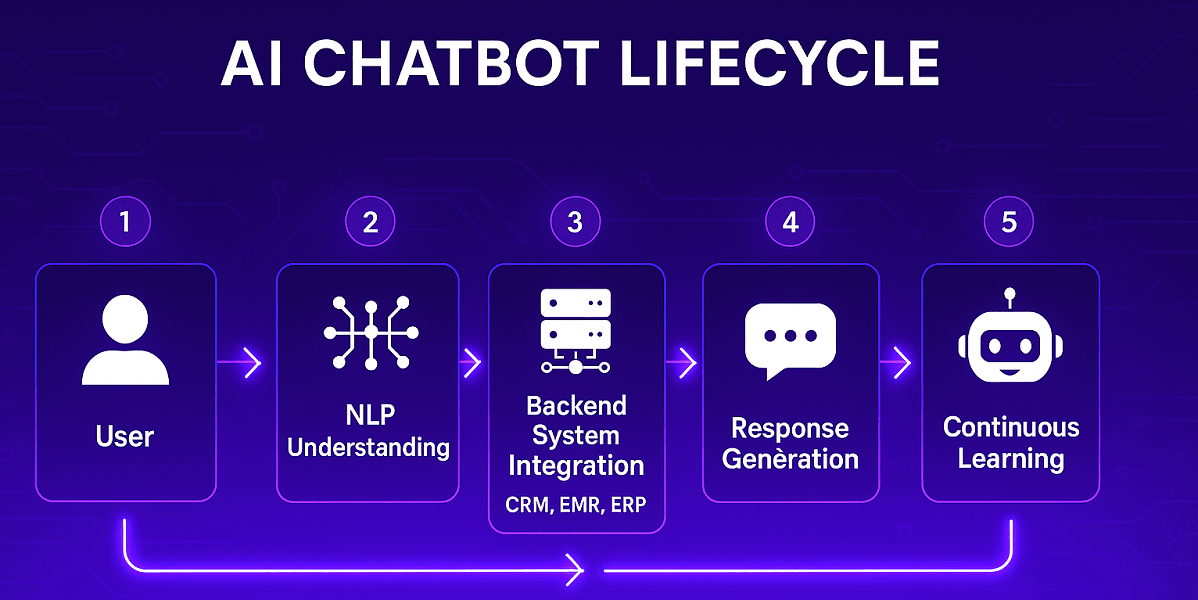 Workflow diagram of AI chatbot integration in enterprise systems like CRM, EMR, and ERP