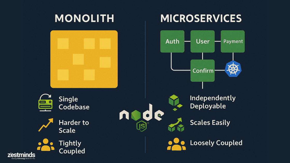 Comparison of monolithic and microservices architecture in Node.js for scalable web apps