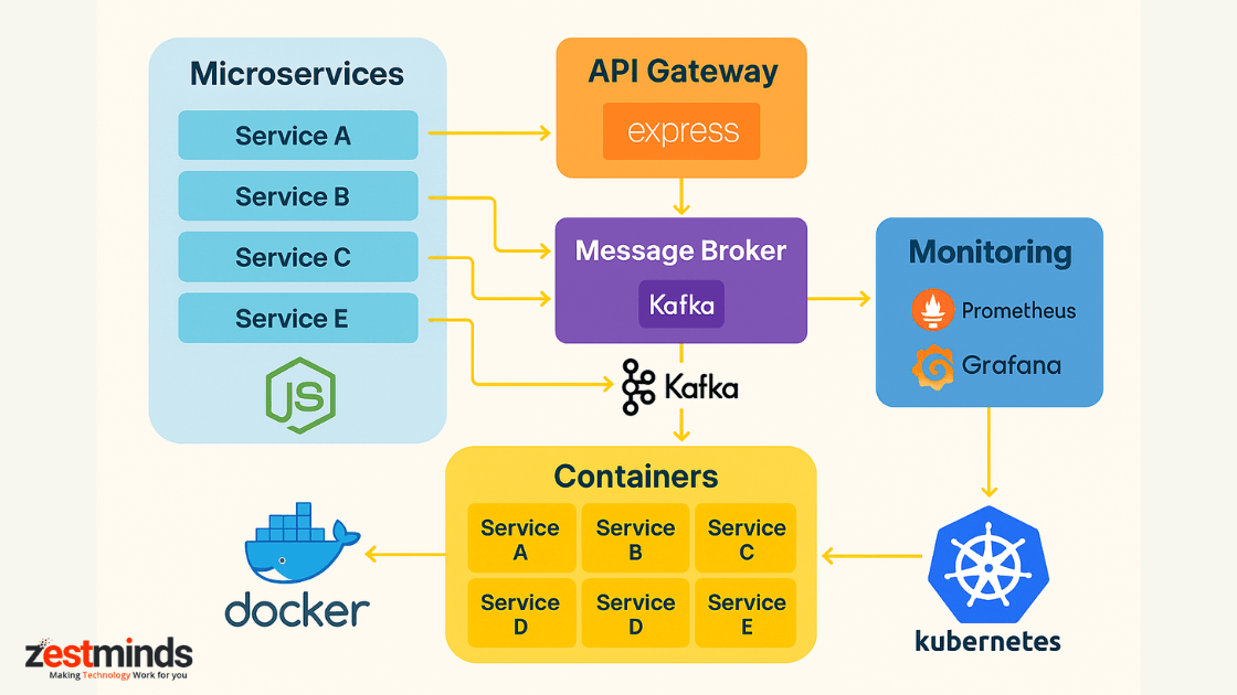 System architecture diagram showing scalable Node.js microservices with Docker, Kafka, API gateway, and Kubernetes