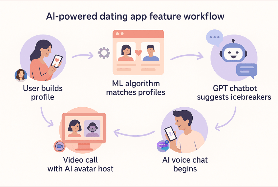 Infographic showing how eSync.dating uses AI for matching, chatbot interaction, and video avatar dates
