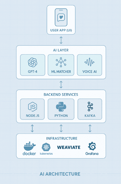 Technical architecture of AI dating app featuring GPT-4, ML matching engine, voice AI, and Kubernetes infrastructure