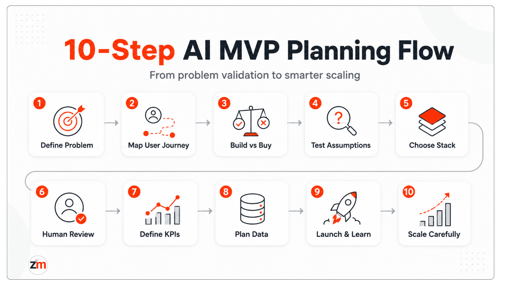 10-step AI MVP planning flow for startup founders from problem validation to scaling
