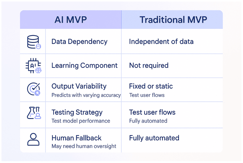 Comparison table showing key differences between AI MVPs and traditional MVPs