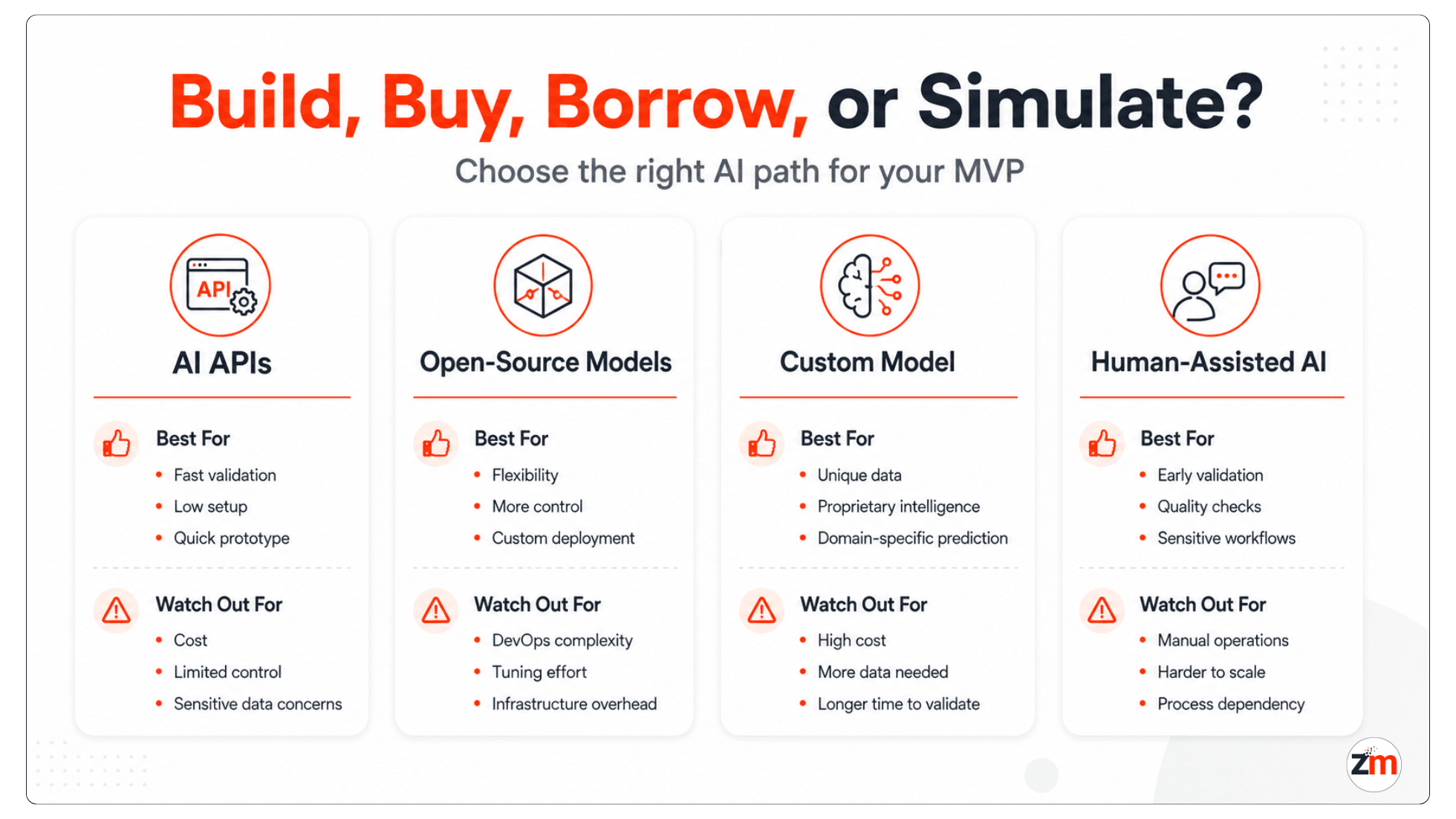 Build buy borrow or simulate decision matrix for choosing the right AI MVP approach