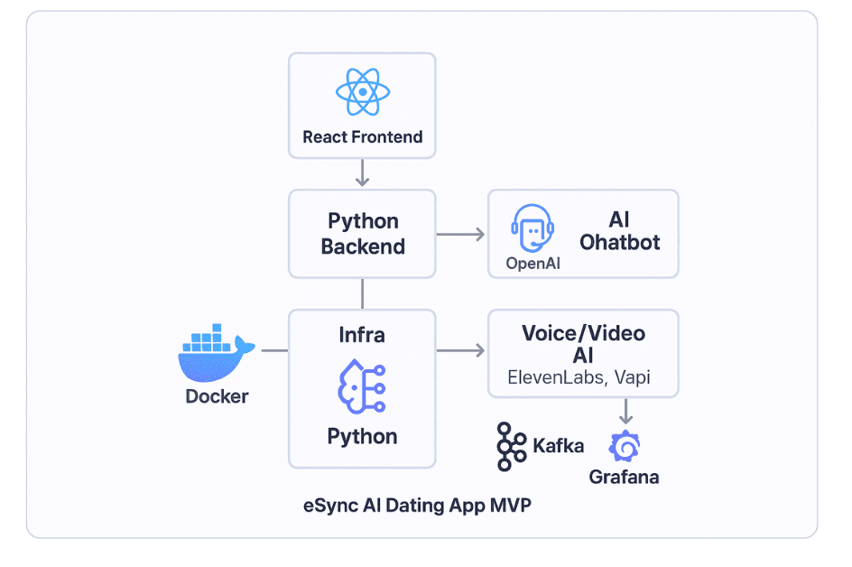 Architecture diagram of eSync AI MVP with AI chatbot, voice/video, and real-time infrastructure