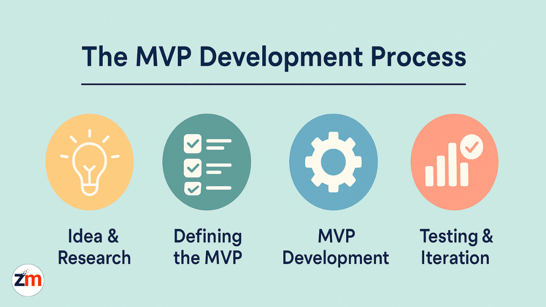 Infographic showing five-step MVP development roadmap for startups