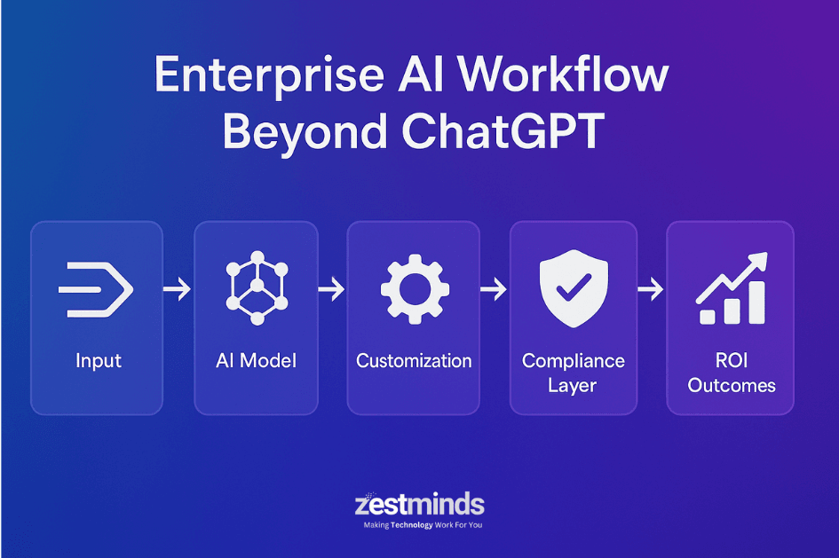 Diagram showing enterprise AI workflow beyond ChatGPT with customization, integration, compliance, and ROI outcomes