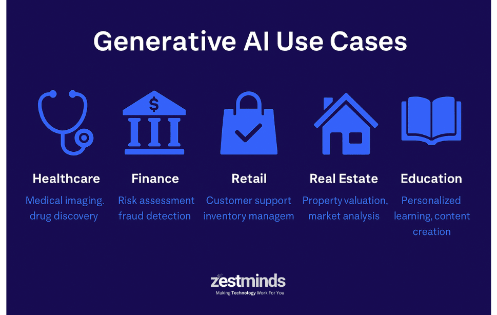 Infographic showing generative AI use cases across healthcare, finance, retail, real estate, and education