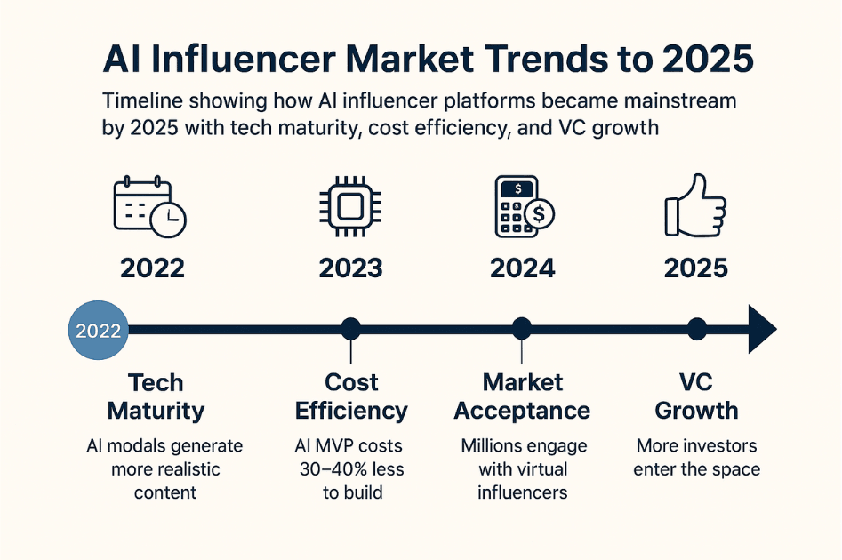 Timeline showing how AI influencer platforms became mainstream by 2025 with tech maturity, cost efficiency, and VC growth